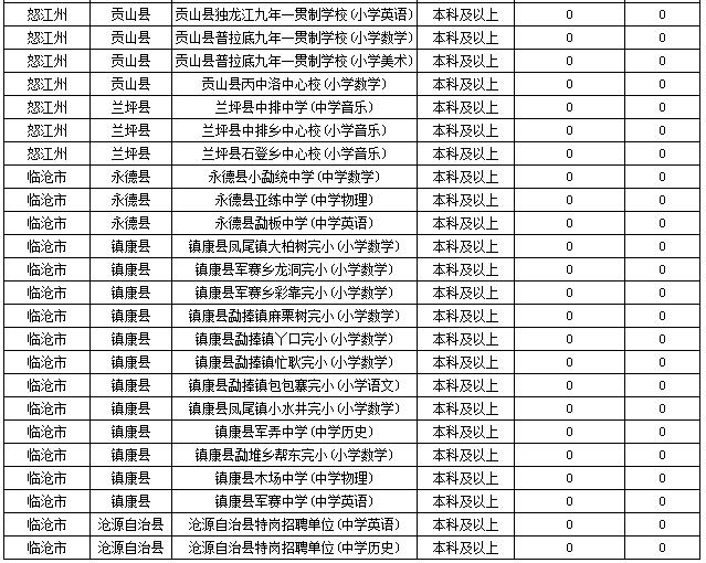 2019特崗教師考試新動態(tài)：云南2萬余人報名，57個人崗位無人報！