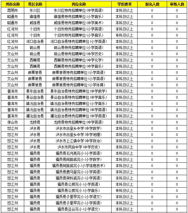 2019特崗教師考試新動態(tài)：云南2萬余人報名，57個人崗位無人報！