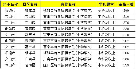 2019特崗教師考試新動態(tài)：云南2萬余人報名，57個人崗位無人報！