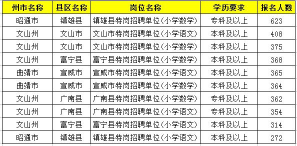 2019特崗教師考試新動態(tài)：云南2萬余人報名，57個人崗位無人報！