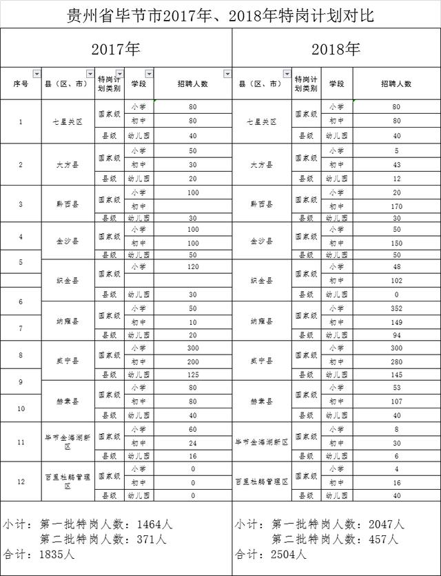 2019年貴州畢節(jié)特崗教師招聘公告時間及指標(biāo)計劃表預(yù)計