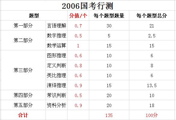 2019年國(guó)家公務(wù)員考試，行測(cè)分值分布表匯總！
