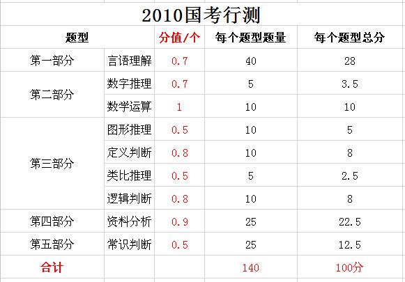 2019年國(guó)家公務(wù)員考試，行測(cè)分值分布表匯總！
