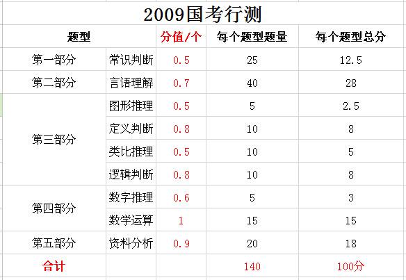 2019年國(guó)家公務(wù)員考試，行測(cè)分值分布表匯總！