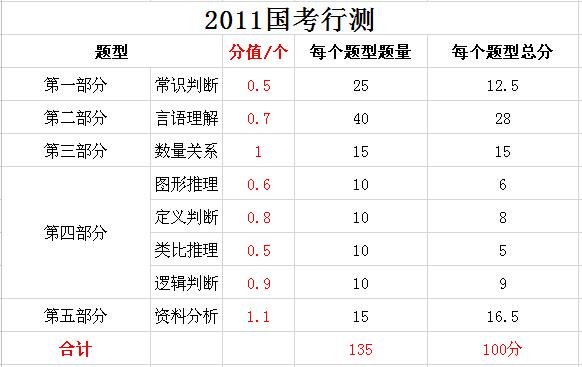 2019年國(guó)家公務(wù)員考試，行測(cè)分值分布表匯總！