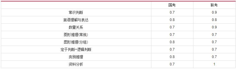 2019年國(guó)家公務(wù)員考試，行測(cè)分值分布表匯總！
