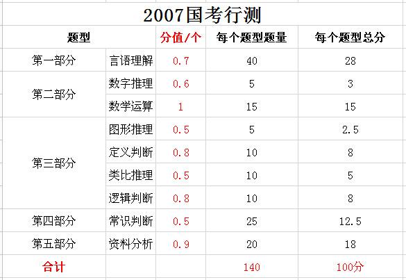 2019年國(guó)家公務(wù)員考試，行測(cè)分值分布表匯總！