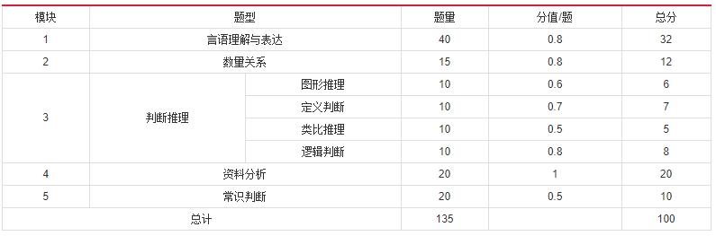 2019年國(guó)家公務(wù)員考試，行測(cè)分值分布表匯總！