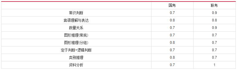 2019年國(guó)家公務(wù)員考試，行測(cè)分值分布表匯總！