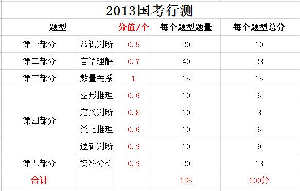 2019年國(guó)家公務(wù)員考試，行測(cè)分值分布表匯總！