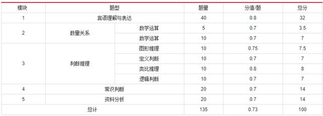 2019年國(guó)家公務(wù)員考試，行測(cè)分值分布表匯總！