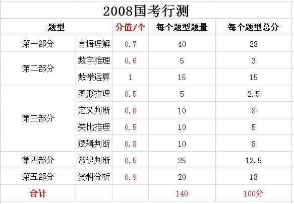 2019年國(guó)家公務(wù)員考試，行測(cè)分值分布表匯總！