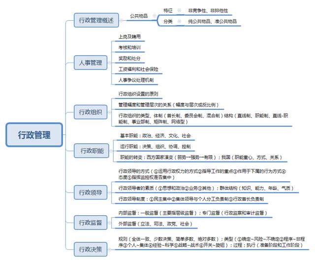 事業(yè)單位考點思維導圖：公共基礎知識點自我總結(jié)