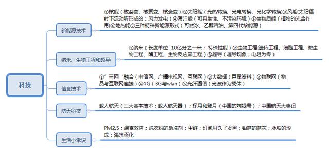事業(yè)單位考點思維導圖：公共基礎知識點自我總結(jié)