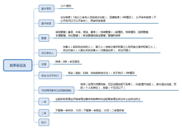 事業(yè)單位考點思維導圖：公共基礎知識點自我總結(jié)