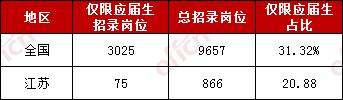 2020國家公務(wù)員考試應(yīng)屆畢業(yè)生報(bào)考優(yōu)勢有哪些？
