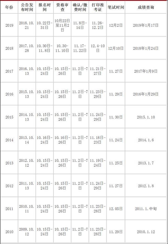 2020年國家公務(wù)員考試大概什么時(shí)候？